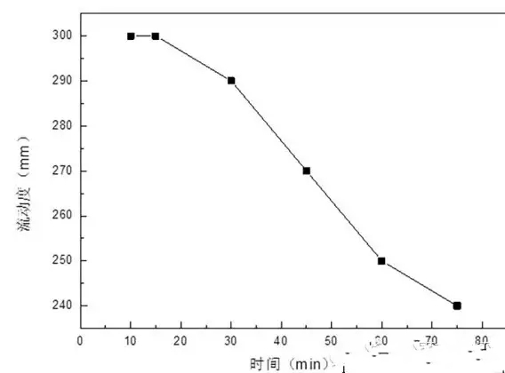 TRU隨時(shí)間的流動(dòng)性