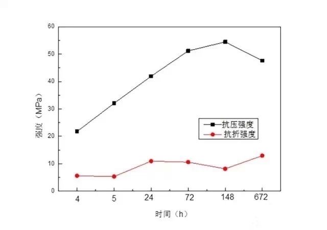 TRU隨時(shí)間的抗壓強(qiáng)度表