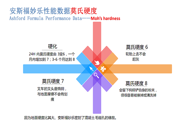 混凝土密封固化劑